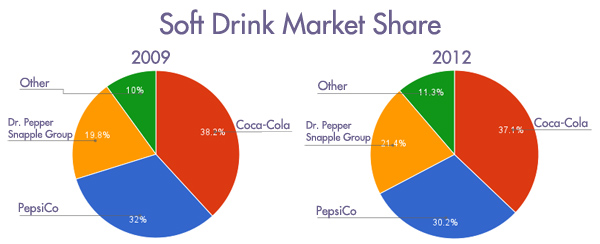coca cola pepsi market share uk