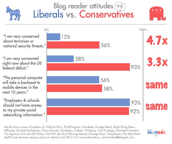 Liberal Vs Conservative Views Chart